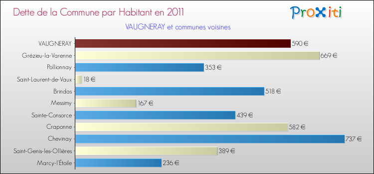 Dette par habitant de la commune en 2011 pour VAUGNERAY et les communes proches Comparaison de la dette par habitant de la commune en 2011 pour VAUGNERAY et les communes voisines