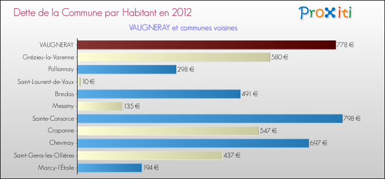 Dette par habitant de la commune en 2012 pour VAUGNERAY et les communes proches Comparaison de la dette par habitant de la commune en 2012 pour VAUGNERAY et les communes voisines