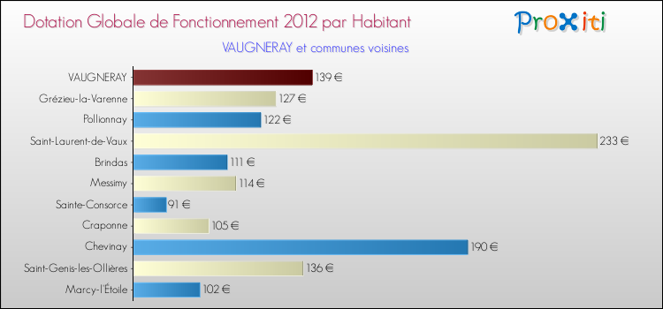 Montant des dotations globales de fonctionnement DGF par Habitant pour VAUGNERAY et les communes proches Comparaison des des dotations globales de fonctionnement DGF par habitant pour VAUGNERAY et les communes voisines