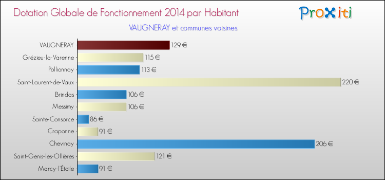 Montant des dotations globales de fonctionnement DGF par Habitant pour VAUGNERAY et les communes proches en 2014. Comparaison des des dotations globales de fonctionnement DGF par habitant pour VAUGNERAY et les communes voisines en 2014.