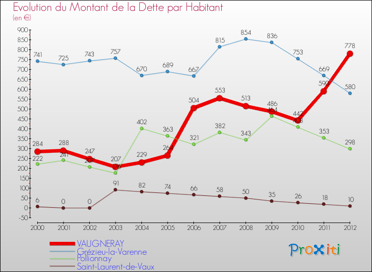 Evolution de la dette par habitant pour la commune de VAUGNERAY et les communes proches de 2000 à 2012 Comparaison de la dette par habitant pour VAUGNERAY et les communes voisines de 2000 à 2012
