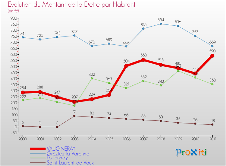 Evolution de la dette par habitant pour la commune de VAUGNERAY et les communes proches Comparaison de la dette par habitant pour VAUGNERAY et les communes voisines