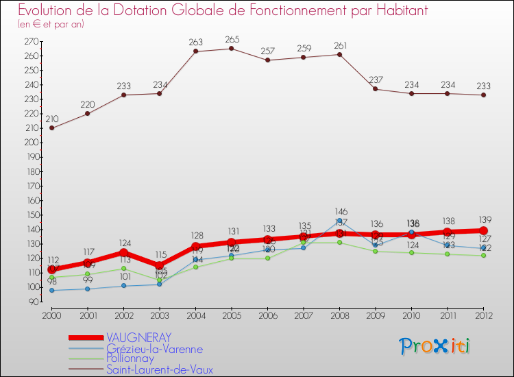 Evolution et montant de la dotation globale de fonctionnement par Habitant pour VAUGNERAY et les communes proches Comparaison des dotations globales de fonctionnement par habitant pour VAUGNERAY et les communes voisines