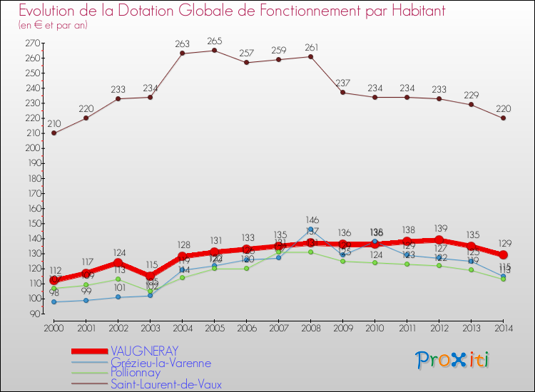 Evolution et montant de la dotation globale de fonctionnement par Habitant pour VAUGNERAY et les communes proches de 2000 à 2014. Comparaison des dotations globales de fonctionnement par habitant pour VAUGNERAY et les communes voisines de 2000 à 2014.
