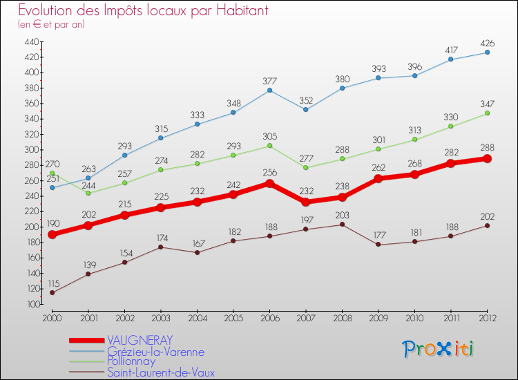 Evolution et montant des impôts locaux par Habitant pour VAUGNERAY et les communes proches Comparaison des impôts locaux par habitant pour VAUGNERAY et les communes voisines
