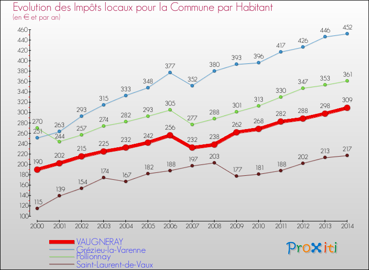 Evolution et montant des impôts locaux par Habitant pour VAUGNERAY et les communes proches de 2000 à 2014 Comparaison des impôts locaux par habitant pour VAUGNERAY et les communes voisines de 2000 à 2014
