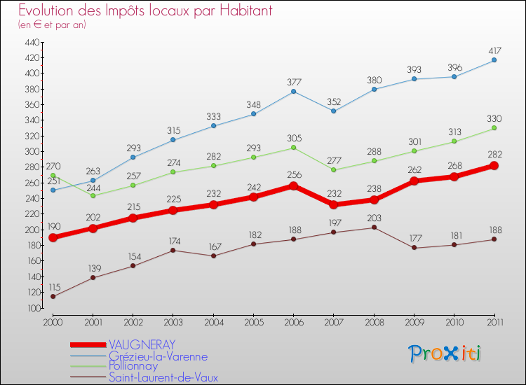 Evolution et montant des impôts locaux par Habitant pour VAUGNERAY et les communes proches Comparaison des impôts locaux par habitant pour VAUGNERAY et les communes voisines
