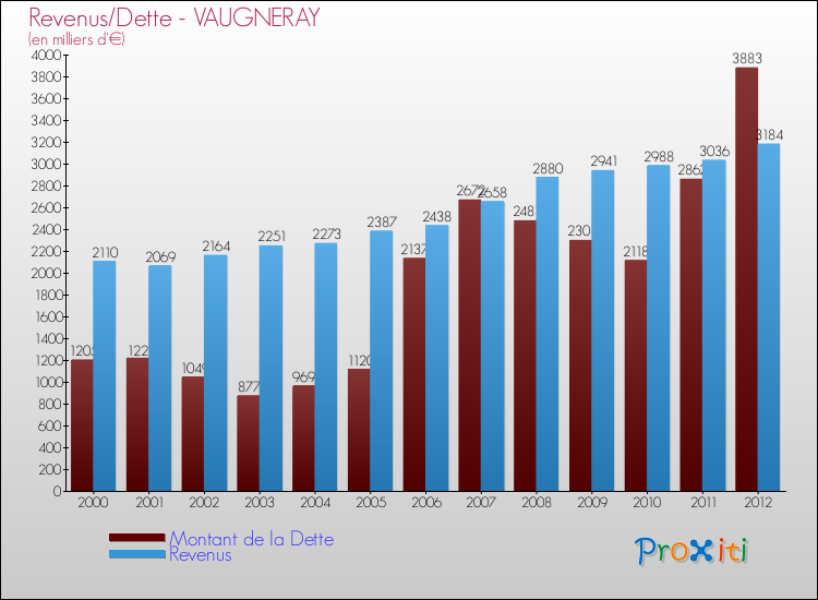 Evolution comparée de la dette et des revenus pour la commune de VAUGNERAY de 2000 à 2012 Comparaison de la dette et des revenus pour VAUGNERAY de 2000 à 2012