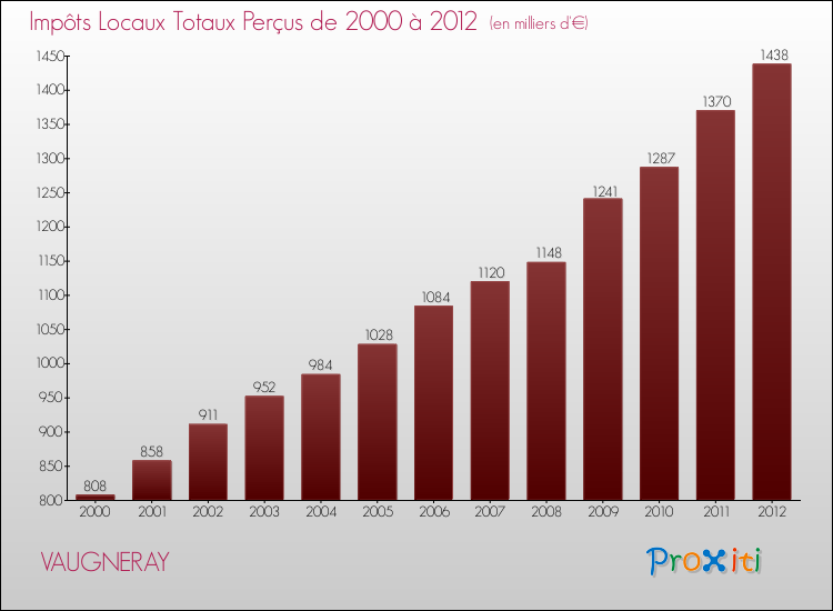 Evolution des Impôts Locaux pour la commune de VAUGNERAY de 2000 à 2012 Evolution des Impôts Locaux pour VAUGNERAY de 2000 à 2012