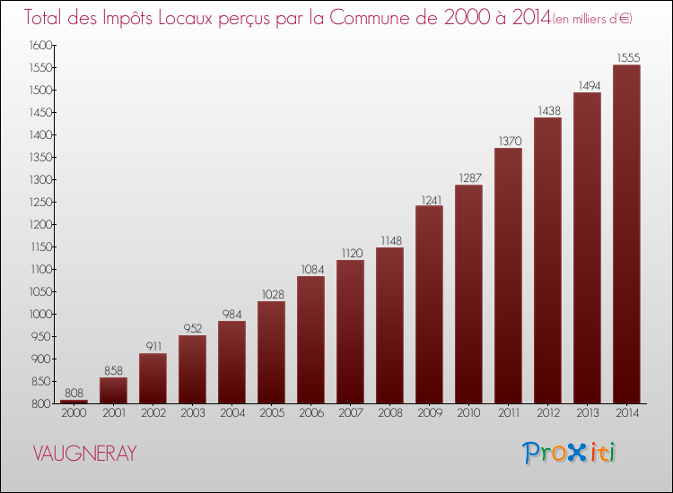 Evolution des Impôts Locaux pour la commune de VAUGNERAY de 2000 à 2014 Evolution des Impôts Locaux pour VAUGNERAY de 2000 à 2014