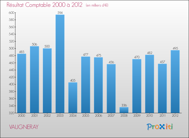 Evolution du résultat comptable pour la commune de VAUGNERAY de 2000 à 2012 Evolution du résultat comptable pour VAUGNERAY de 2000 à 2012