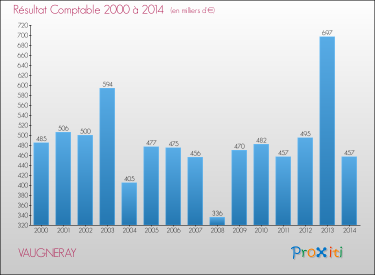 Evolution du résultat comptable pour la commune de VAUGNERAY de 2000 à 2014 Evolution du résultat comptable pour VAUGNERAY de 2000 à 2014