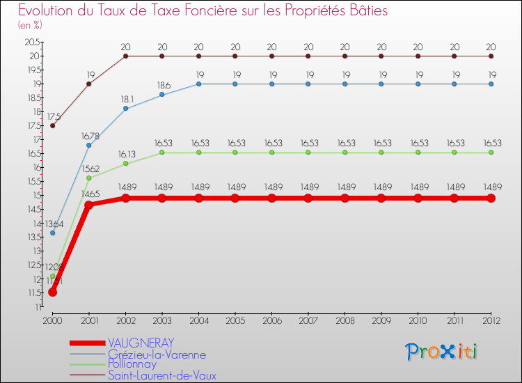 Evolution du taux de la taxe foncière sur le bati pour VAUGNERAY et les communes proches de 2000 à 2012 Comparaison des taux de taxe foncière sur le bati pour VAUGNERAY et les communes voisines de 2000 à 2012