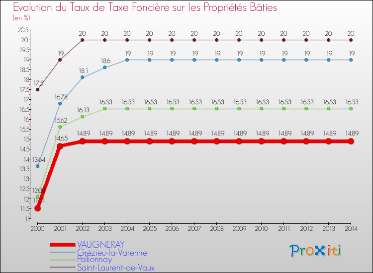 Evolution du taux de la taxe foncière sur le bati pour VAUGNERAY et les communes proches de 2000 à 2014 Comparaison des taux de taxe foncière sur le bati pour VAUGNERAY et les communes voisines de 2000 à 2014