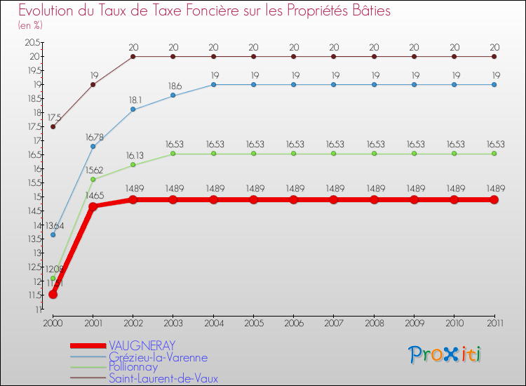 Evolution du taux de la taxe foncière sur le bati pour VAUGNERAY et les communes proches Comparaison des taux de taxe foncière sur le bati pour VAUGNERAY et les communes voisines