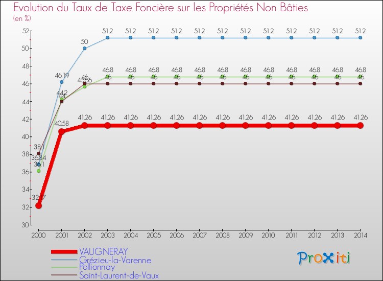 Evolution du taux de la taxe foncière sur les immeubles et terrains non batis pour VAUGNERAY et les communes proches de 2000 à 2014 Comparaison des taux de la taxe foncière sur les immeubles et terrains non batis pour VAUGNERAY et les communes voisines de 2000 à 2014