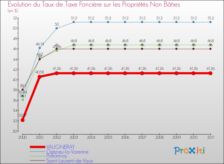 Evolution du taux de la taxe foncière sur les immeubles et terrains non batis pour VAUGNERAY et les communes proches Comparaison des taux de la taxe foncière sur les immeubles et terrains non batis pour VAUGNERAY et les communes voisines