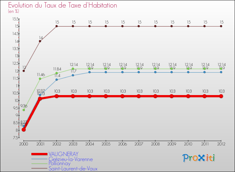 Evolution du taux de la taxe d'habitation pour VAUGNERAY et les communes proches Comparaison des taux de la taxe d'habitation pour VAUGNERAY et les communes voisines