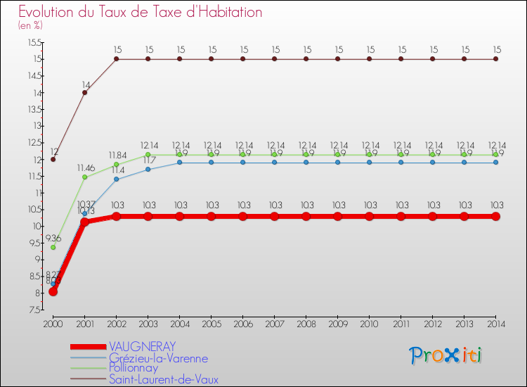 Evolution du taux de la taxe d'habitation pour VAUGNERAY et les communes proches de 2000 à 2014 Comparaison des taux de la taxe d'habitation pour VAUGNERAY et les communes voisines de 2000 à 2014