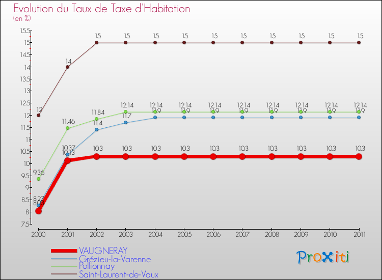 Evolution du taux de la taxe d'habitation pour VAUGNERAY et les communes proches Comparaison des taux de la taxe d'habitation pour VAUGNERAY et les communes voisines