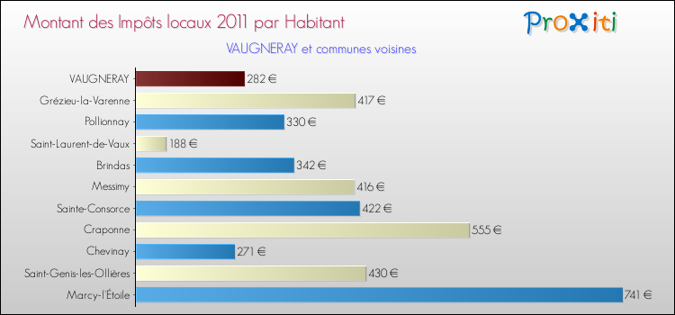 Montant des impôts locaux par Habitant pour VAUGNERAY et les communes proches Comparaison des impôts locaux par habitant pour VAUGNERAY et les communes voisines