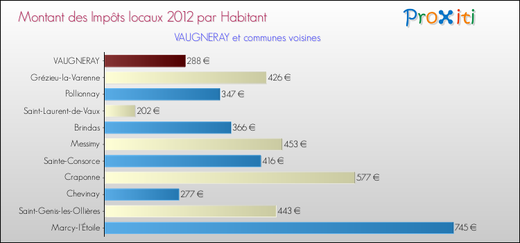 Montant des impôts locaux par Habitant pour VAUGNERAY et les communes proches Comparaison des impôts locaux par habitant pour VAUGNERAY et les communes voisines
