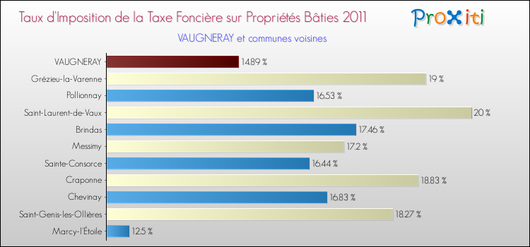 Taux d'imposition de la taxe foncière sur le bati 2011 pour VAUGNERAY et les communes proches Comparaison des taux d'imposition de la taxe foncière sur le bati 2011 pour VAUGNERAY et les communes voisines