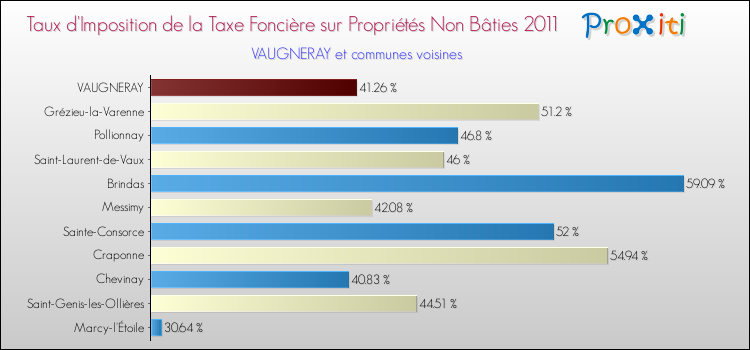 Taux d'imposition de la taxe foncière sur les immeubles et terrains non batis 2011 pour VAUGNERAY et les communes proches Comparaison des taux d'imposition de la taxe foncière sur les immeubles et terrains non batis 2011 pour VAUGNERAY et les communes voisines