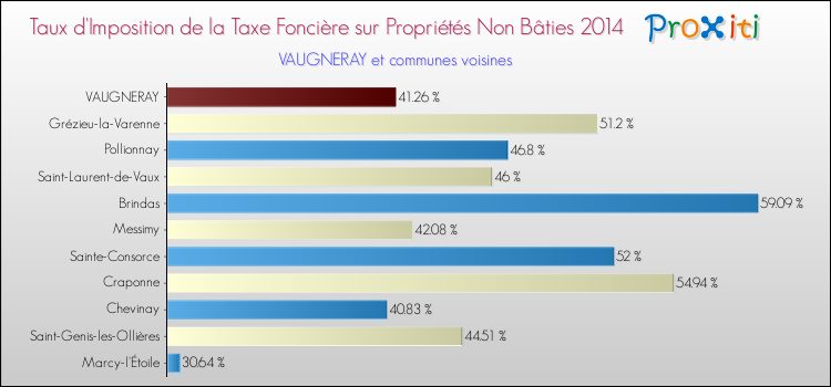 Taux d'imposition de la taxe foncière sur les immeubles et terrains non batis 2014 pour VAUGNERAY et les communes proches Comparaison des taux d'imposition de la taxe foncière sur les immeubles et terrains non batis 2014 pour VAUGNERAY et les communes voisines