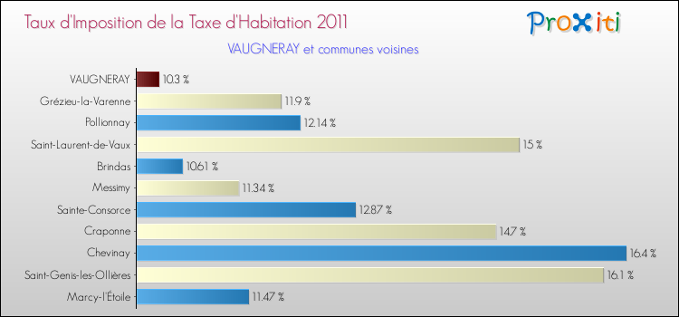 Taux d'imposition de la taxe d'habitation 2011 pour VAUGNERAY et les communes proches Comparaison des taux d'imposition de la taxe d'habitation 2011 pour VAUGNERAY et les communes voisines