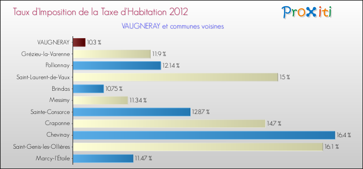 Taux d'imposition de la taxe d'habitation 2012 pour VAUGNERAY et les communes proches Comparaison des taux d'imposition de la taxe d'habitation 2012 pour VAUGNERAY et les communes voisines