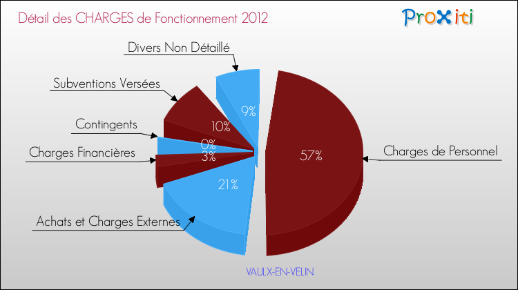 Décomposition des Charges de Fonctionnement 2012 de la commune de VAULX-EN-VELIN Charges de Fonctionnement 2012 pour la commune de VAULX-EN-VELIN