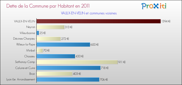 Dette par habitant de la commune en 2011 pour VAULX-EN-VELIN et les communes proches Comparaison de la dette par habitant de la commune en 2011 pour VAULX-EN-VELIN et les communes voisines