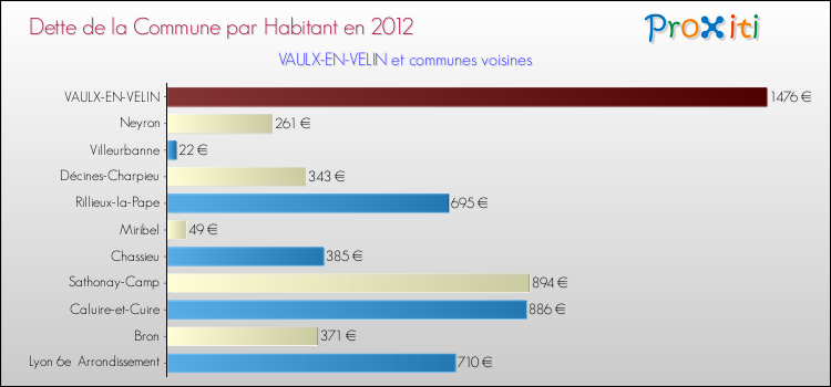 Dette par habitant de la commune en 2012 pour VAULX-EN-VELIN et les communes proches Comparaison de la dette par habitant de la commune en 2012 pour VAULX-EN-VELIN et les communes voisines