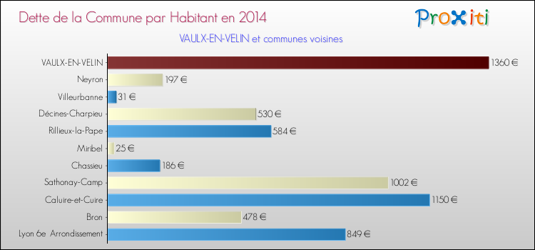 Dette par habitant de la commune en 2014 pour VAULX-EN-VELIN et les communes proches Comparaison de la dette par habitant de la commune en 2014 pour VAULX-EN-VELIN et les communes voisines
