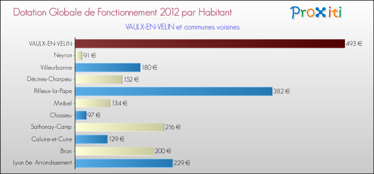 Montant des dotations globales de fonctionnement DGF par Habitant pour VAULX-EN-VELIN et les communes proches Comparaison des des dotations globales de fonctionnement DGF par habitant pour VAULX-EN-VELIN et les communes voisines