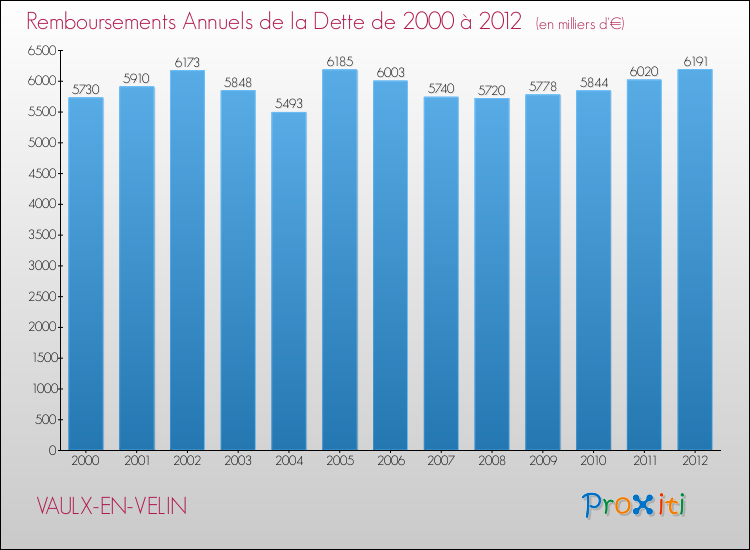 Evolution de l'annuité de la dette pour la commune de VAULX-EN-VELIN de 2000 à 2012 Annuités de la dette pour VAULX-EN-VELIN de 2000 à 2012
