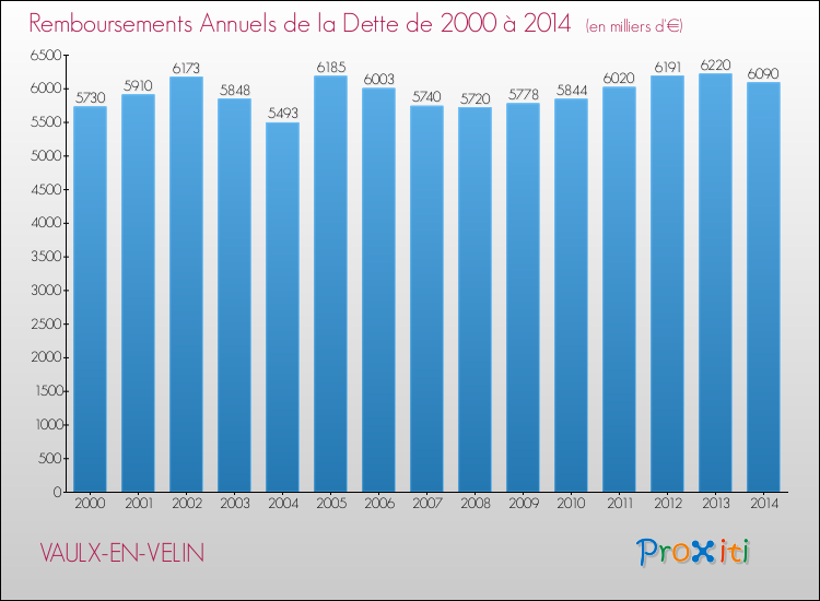 Evolution de l'annuité de la dette pour la commune de VAULX-EN-VELIN de 2000 à 2014 Annuités de la dette pour VAULX-EN-VELIN de 2000 à 2014