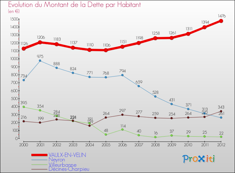Evolution de la dette par habitant pour la commune de VAULX-EN-VELIN et les communes proches de 2000 à 2012 Comparaison de la dette par habitant pour VAULX-EN-VELIN et les communes voisines de 2000 à 2012