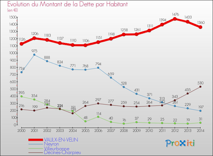 Evolution de la dette par habitant pour la commune de VAULX-EN-VELIN et les communes proches de 2000 à 2014 Comparaison de la dette par habitant pour VAULX-EN-VELIN et les communes voisines de 2000 à 2014