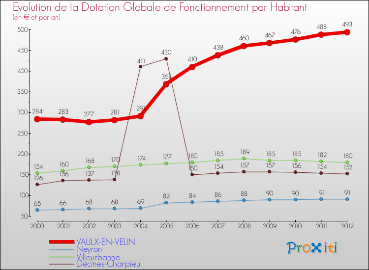 Evolution et montant de la dotation globale de fonctionnement par Habitant pour VAULX-EN-VELIN et les communes proches Comparaison des dotations globales de fonctionnement par habitant pour VAULX-EN-VELIN et les communes voisines