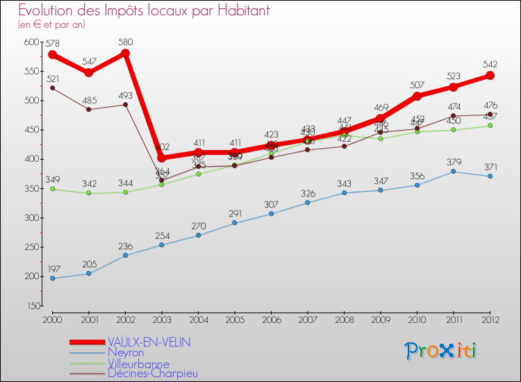 Evolution et montant des impôts locaux par Habitant pour VAULX-EN-VELIN et les communes proches Comparaison des impôts locaux par habitant pour VAULX-EN-VELIN et les communes voisines