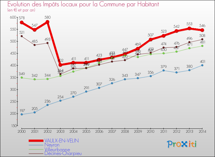 Evolution et montant des impôts locaux par Habitant pour VAULX-EN-VELIN et les communes proches de 2000 à 2014 Comparaison des impôts locaux par habitant pour VAULX-EN-VELIN et les communes voisines de 2000 à 2014