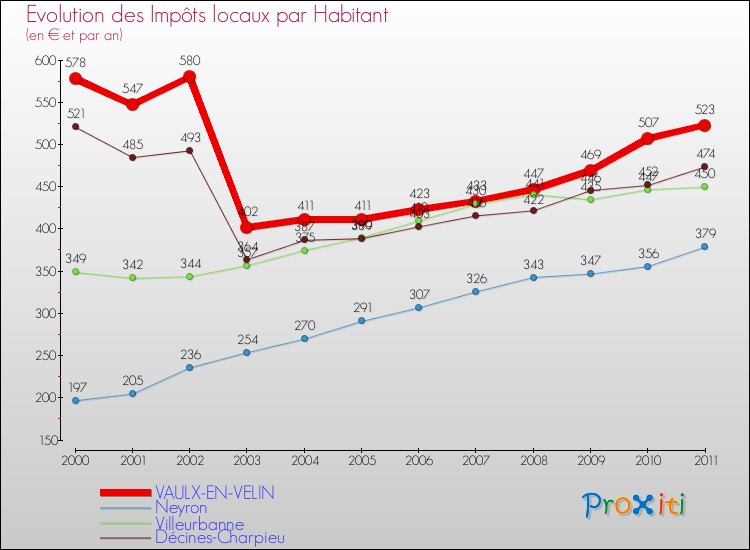 Evolution et montant des impôts locaux par Habitant pour VAULX-EN-VELIN et les communes proches Comparaison des impôts locaux par habitant pour VAULX-EN-VELIN et les communes voisines