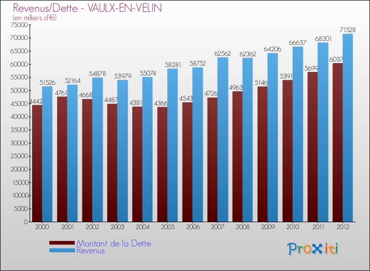 Evolution comparée de la dette et des revenus pour la commune de VAULX-EN-VELIN de 2000 à 2012 Comparaison de la dette et des revenus pour VAULX-EN-VELIN de 2000 à 2012