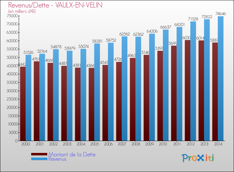 Evolution comparée de la dette et des revenus pour la commune de VAULX-EN-VELIN de 2000 à 2014 Comparaison de la dette et des revenus pour VAULX-EN-VELIN de 2000 à 2014
