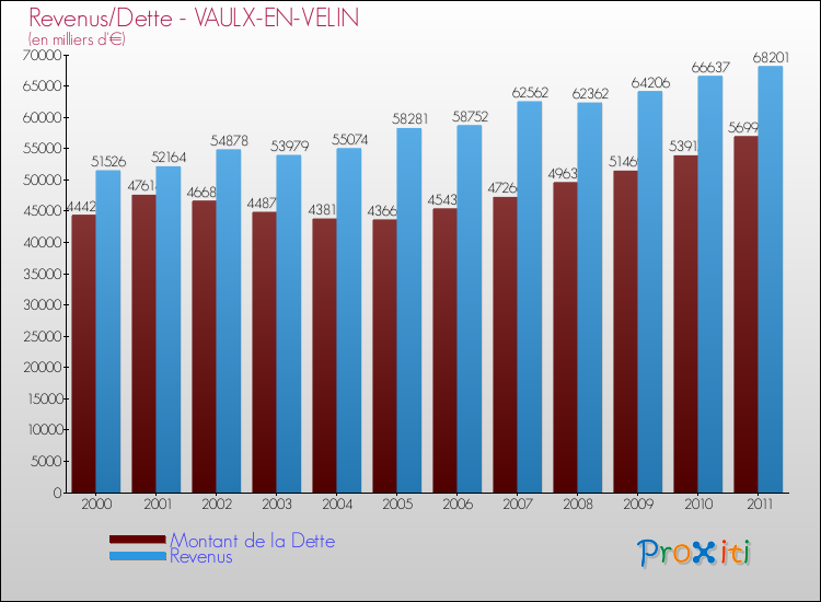 Evolution comparée de la dette et des revenus pour la commune de VAULX-EN-VELIN de 2000 à 2011 Comparaison de la dette et des revenus pour VAULX-EN-VELIN de 2000 à 2011