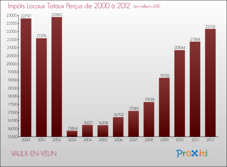Evolution des Impôts Locaux pour la commune de VAULX-EN-VELIN de 2000 à 2012 Evolution des Impôts Locaux pour VAULX-EN-VELIN de 2000 à 2012