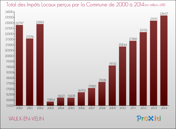 Evolution des Impôts Locaux pour la commune de VAULX-EN-VELIN de 2000 à 2014 Evolution des Impôts Locaux pour VAULX-EN-VELIN de 2000 à 2014