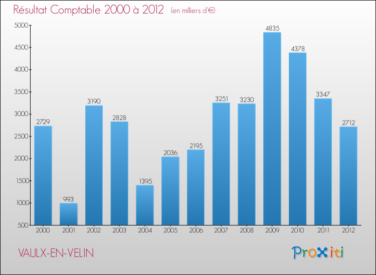 Evolution du résultat comptable pour la commune de VAULX-EN-VELIN de 2000 à 2012 Evolution du résultat comptable pour VAULX-EN-VELIN de 2000 à 2012